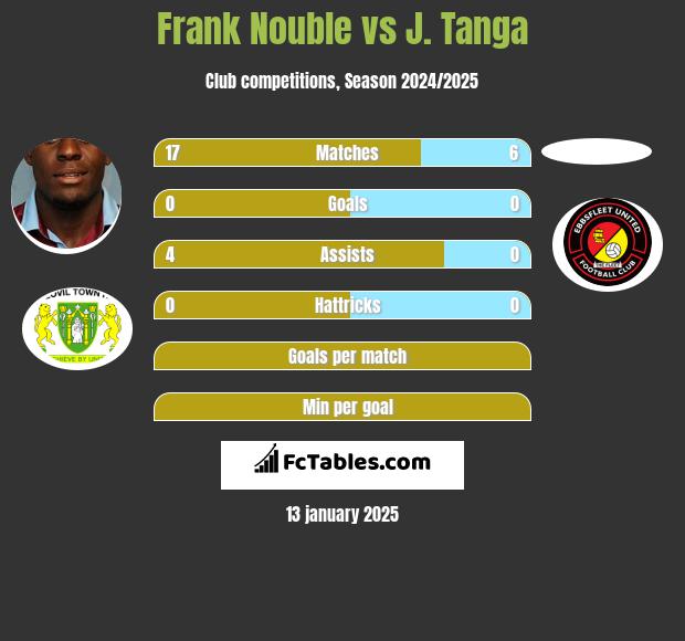 Frank Nouble vs J. Tanga h2h player stats