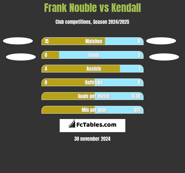 Frank Nouble vs Kendall h2h player stats