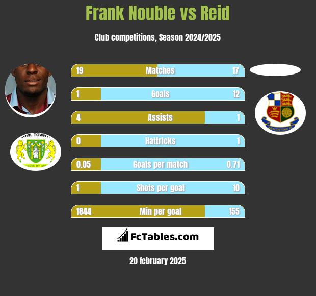 Frank Nouble vs Reid h2h player stats