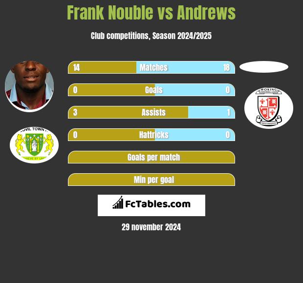 Frank Nouble vs Andrews h2h player stats