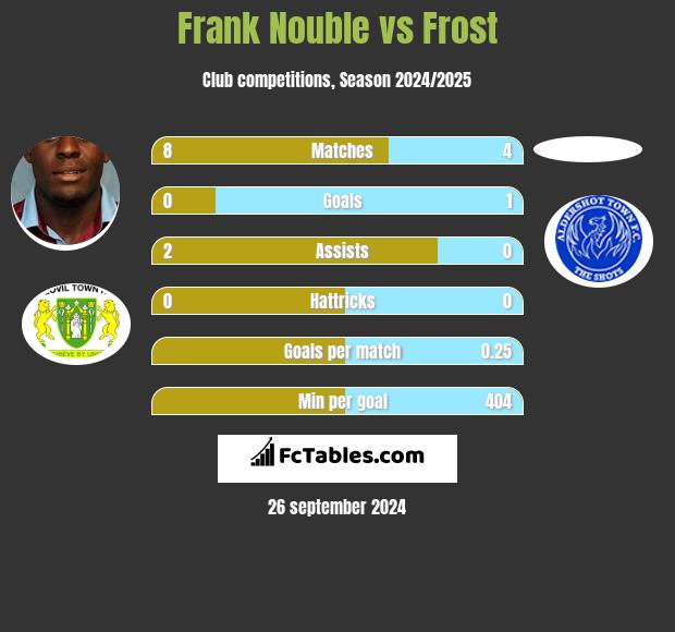 Frank Nouble vs Frost h2h player stats