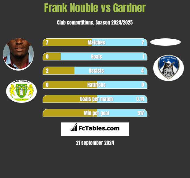 Frank Nouble vs Gardner h2h player stats