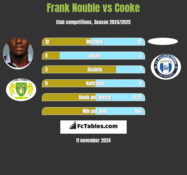 Frank Nouble vs Cooke h2h player stats