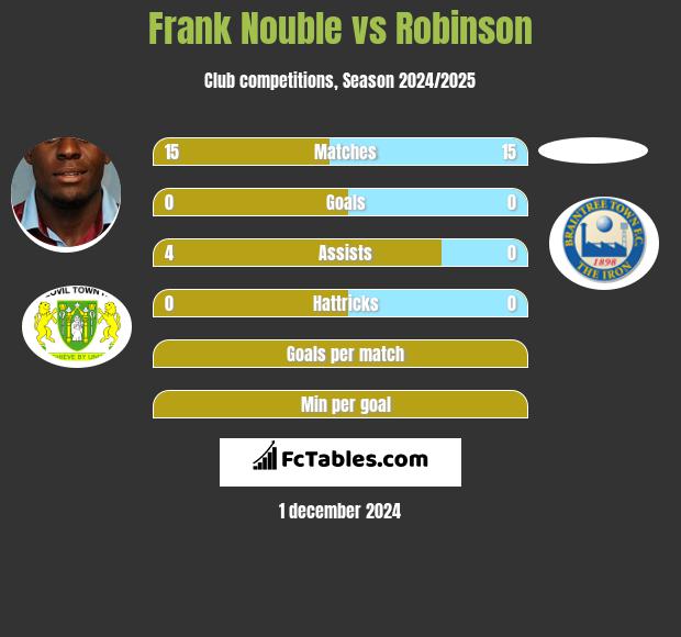 Frank Nouble vs Robinson h2h player stats