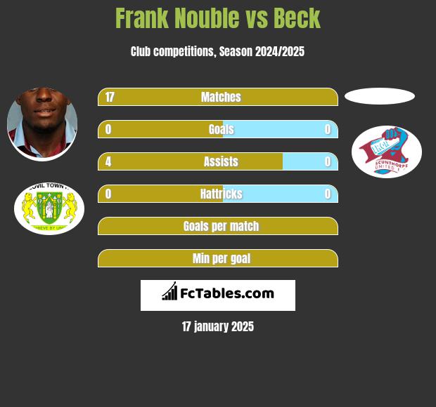 Frank Nouble vs Beck h2h player stats