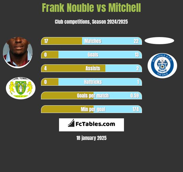 Frank Nouble vs Mitchell h2h player stats