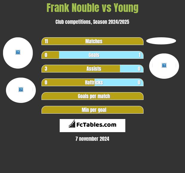 Frank Nouble vs Young h2h player stats