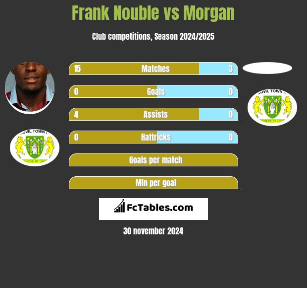 Frank Nouble vs Morgan h2h player stats