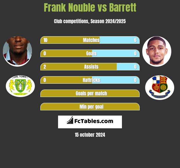 Frank Nouble vs Barrett h2h player stats