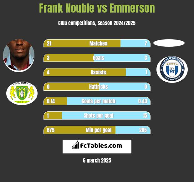 Frank Nouble vs Emmerson h2h player stats