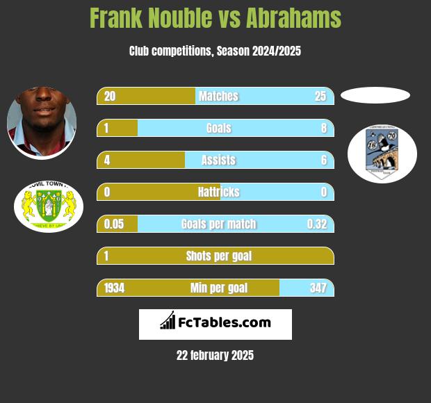 Frank Nouble vs Abrahams h2h player stats