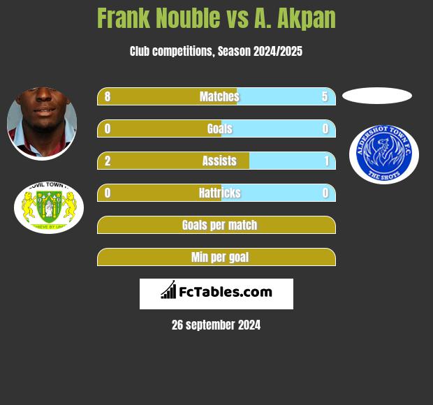 Frank Nouble vs A. Akpan h2h player stats