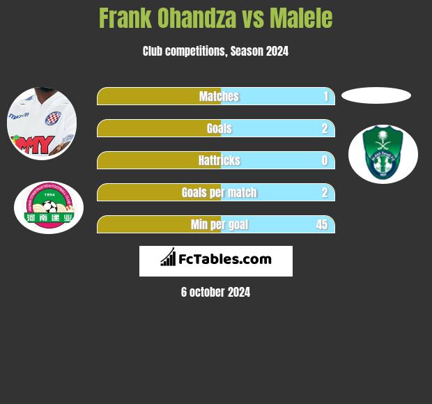 Frank Ohandza vs Malele h2h player stats