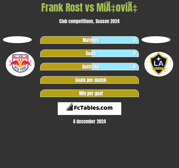 Frank Rost vs MiÄ‡oviÄ‡ h2h player stats