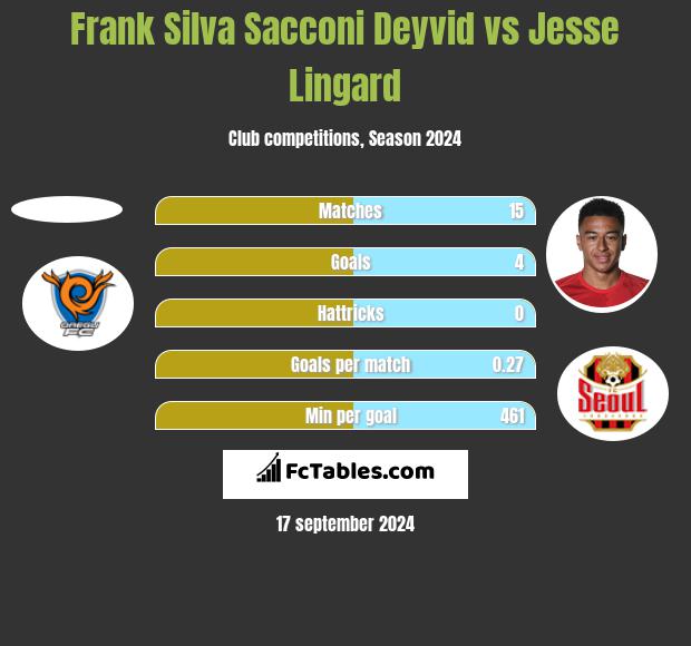 Frank Silva Sacconi Deyvid vs Jesse Lingard h2h player stats