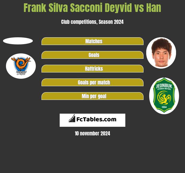 Frank Silva Sacconi Deyvid vs Han h2h player stats