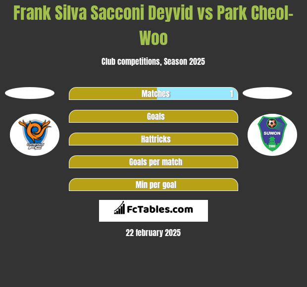 Frank Silva Sacconi Deyvid vs Park Cheol-Woo h2h player stats