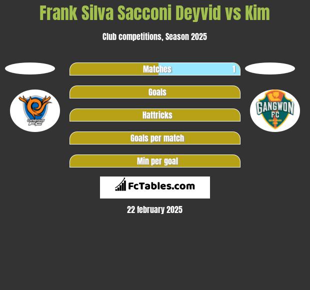 Frank Silva Sacconi Deyvid vs Kim h2h player stats