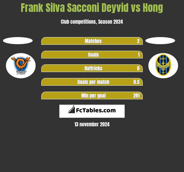 Frank Silva Sacconi Deyvid vs Hong h2h player stats