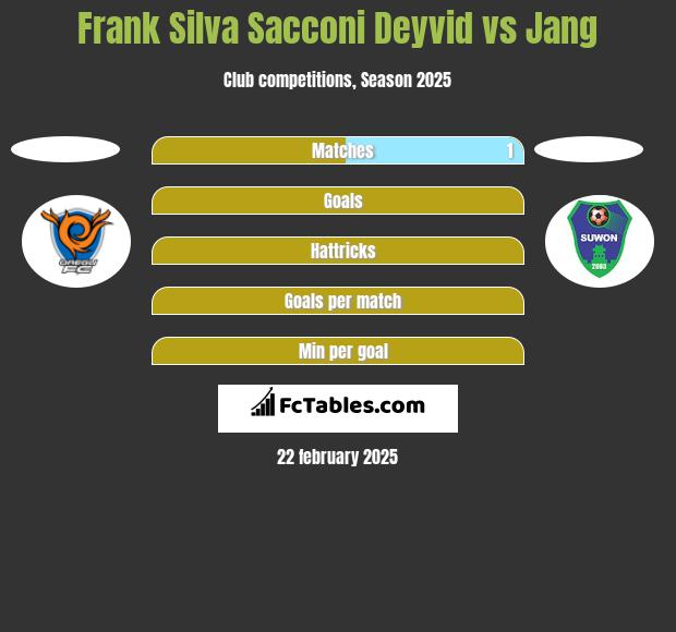 Frank Silva Sacconi Deyvid vs Jang h2h player stats