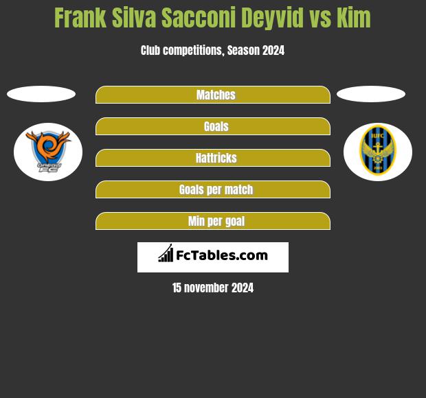 Frank Silva Sacconi Deyvid vs Kim h2h player stats