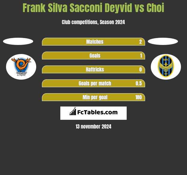 Frank Silva Sacconi Deyvid vs Choi h2h player stats