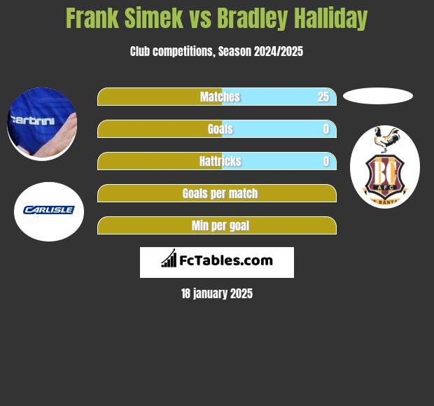 Frank Simek vs Bradley Halliday h2h player stats