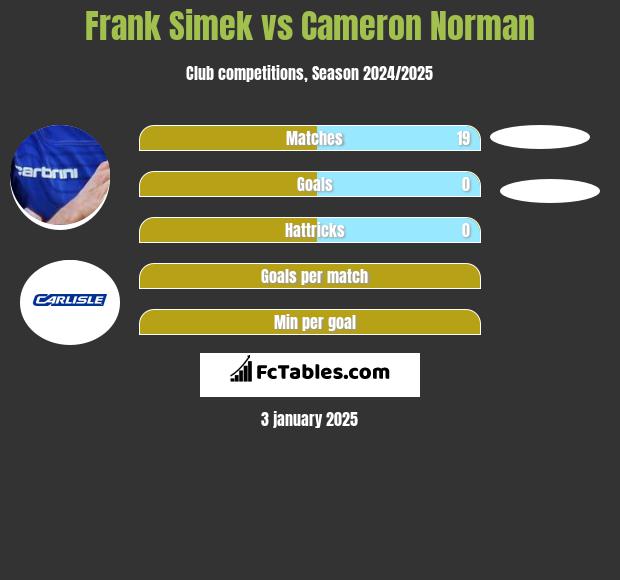 Frank Simek vs Cameron Norman h2h player stats