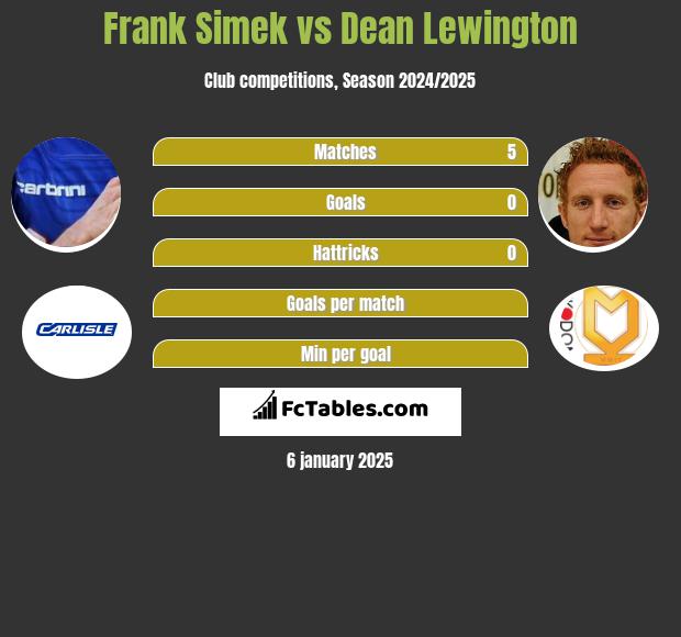 Frank Simek vs Dean Lewington h2h player stats