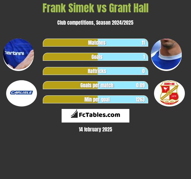 Frank Simek vs Grant Hall h2h player stats