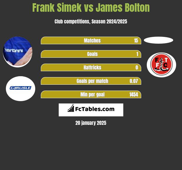 Frank Simek vs James Bolton h2h player stats