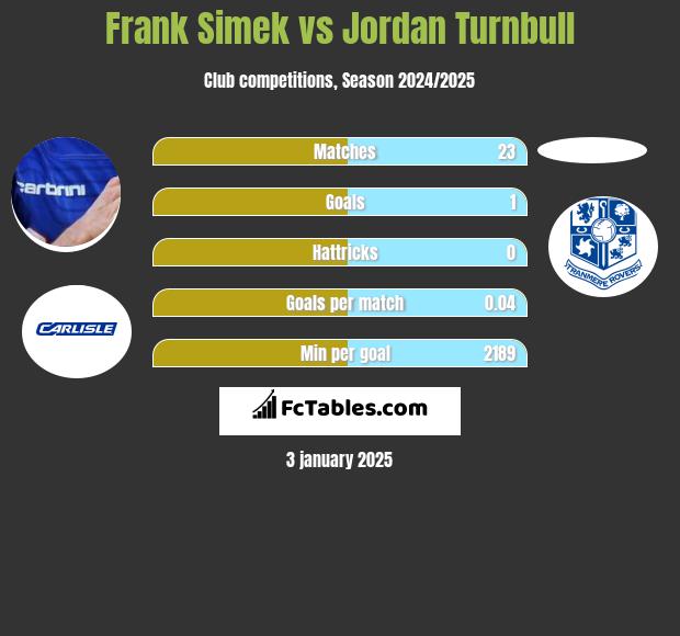 Frank Simek vs Jordan Turnbull h2h player stats