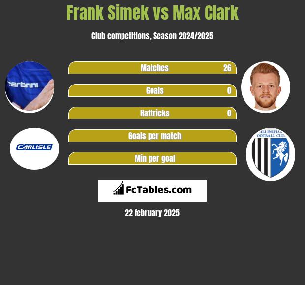 Frank Simek vs Max Clark h2h player stats