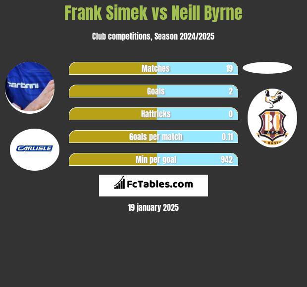 Frank Simek vs Neill Byrne h2h player stats