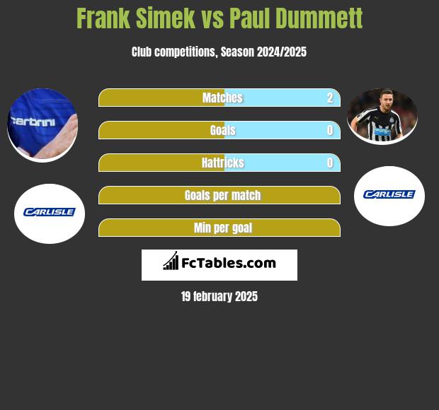 Frank Simek vs Paul Dummett h2h player stats