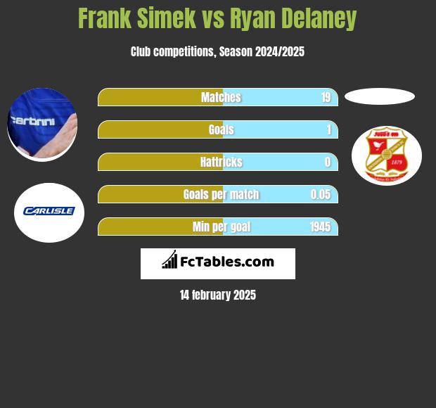 Frank Simek vs Ryan Delaney h2h player stats