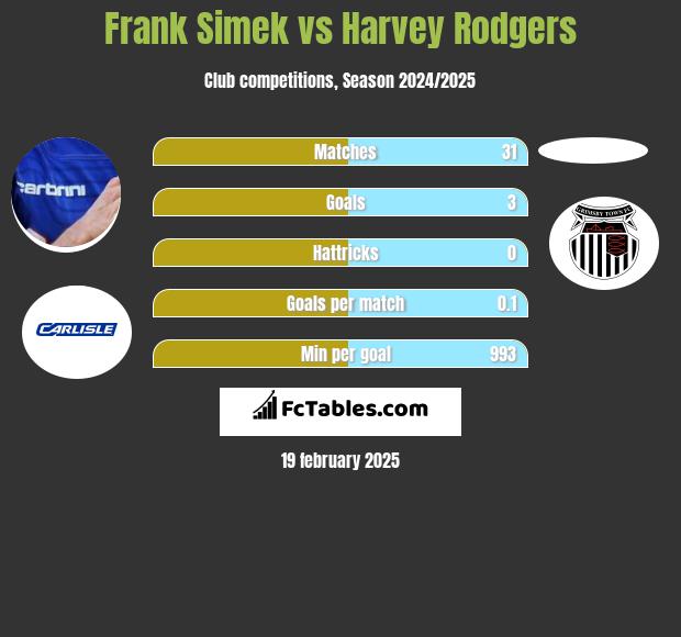 Frank Simek vs Harvey Rodgers h2h player stats