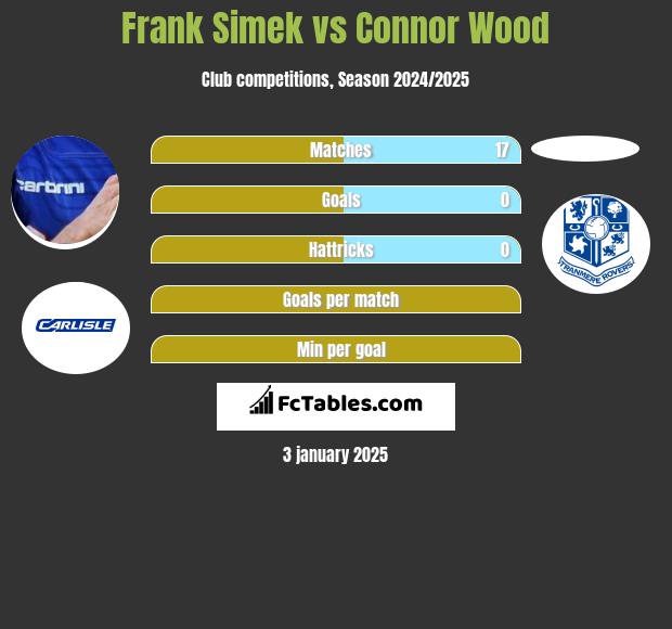 Frank Simek vs Connor Wood h2h player stats