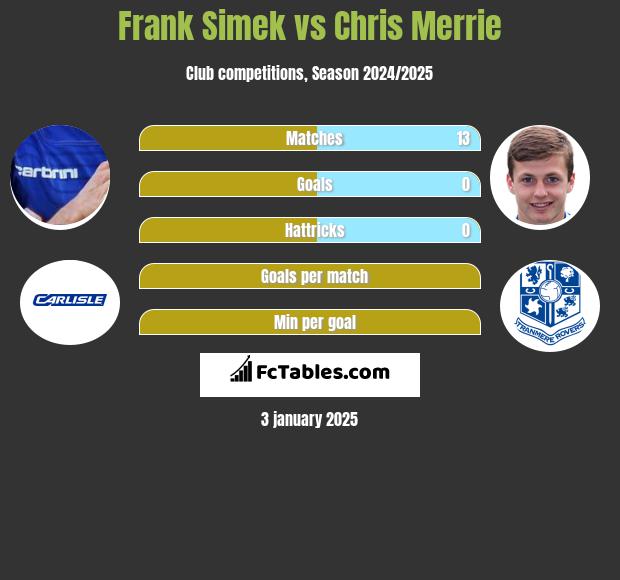 Frank Simek vs Chris Merrie h2h player stats