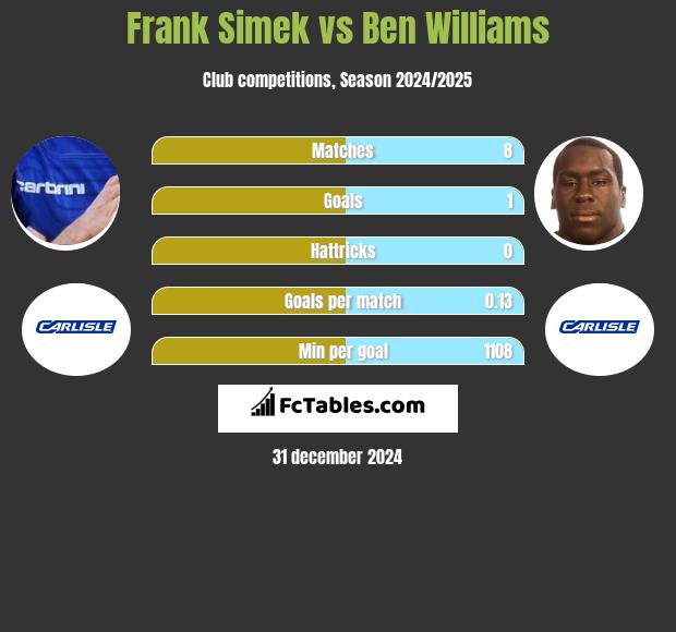 Frank Simek vs Ben Williams h2h player stats