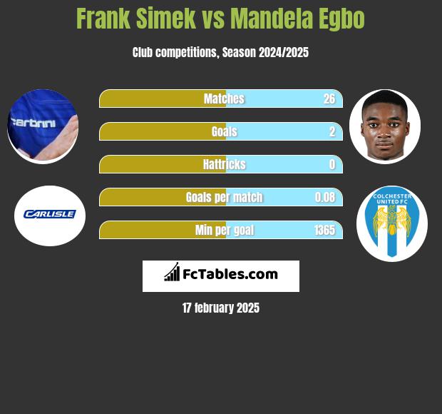 Frank Simek vs Mandela Egbo h2h player stats