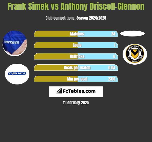 Frank Simek vs Anthony Driscoll-Glennon h2h player stats