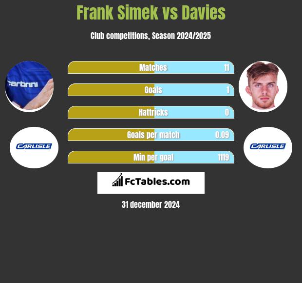 Frank Simek vs Davies h2h player stats