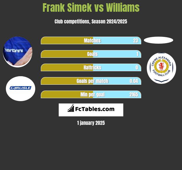 Frank Simek vs Williams h2h player stats