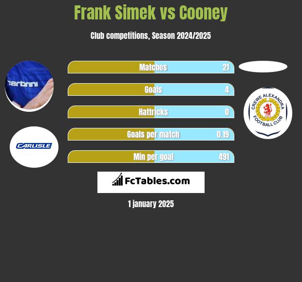 Frank Simek vs Cooney h2h player stats