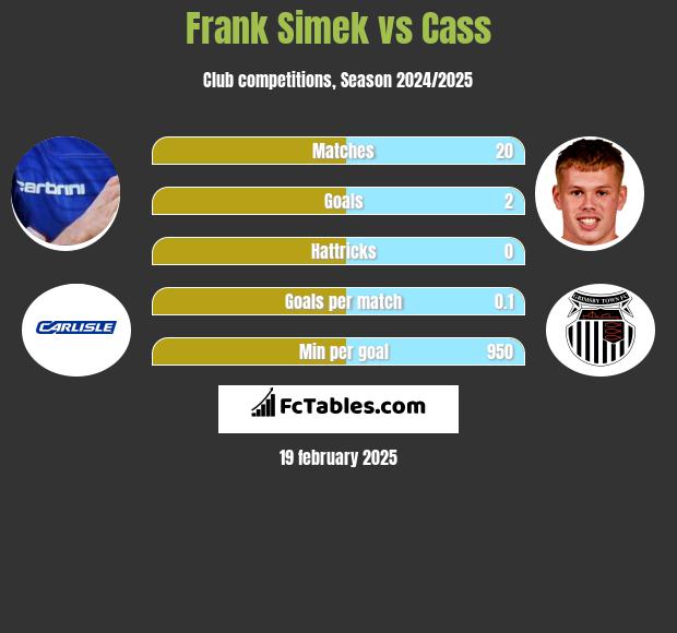 Frank Simek vs Cass h2h player stats