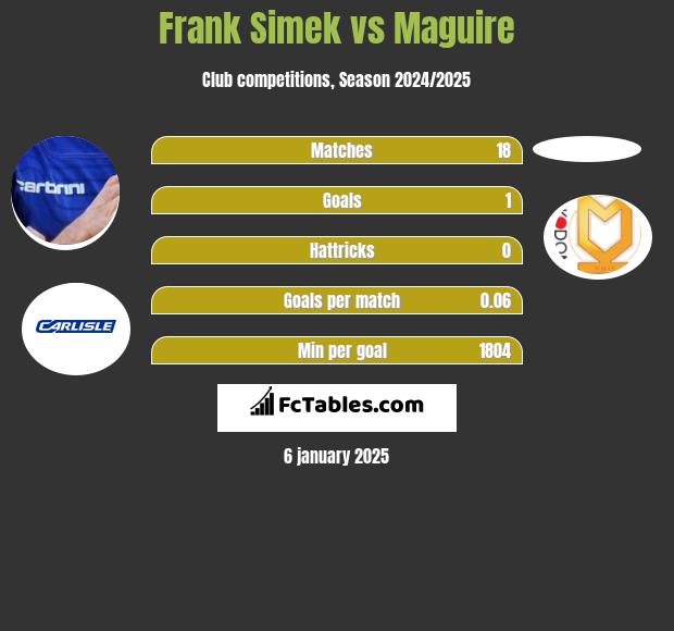 Frank Simek vs Maguire h2h player stats