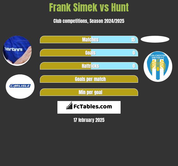 Frank Simek vs Hunt h2h player stats