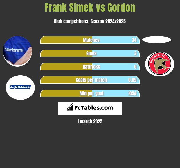 Frank Simek vs Gordon h2h player stats