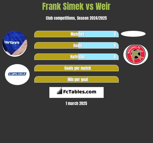 Frank Simek vs Weir h2h player stats